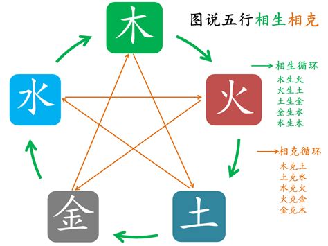 5行相生相克|五行相生相克之间的意义